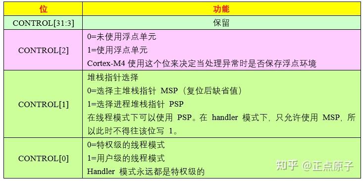 《STM32MP1 M4裸机HAL库开发指南》第七章 Cortex-M4内核简介 - 知乎