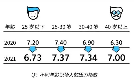 26职场人的压力焦虑无可避免,有近七成职场人会因为自己的事业无成而