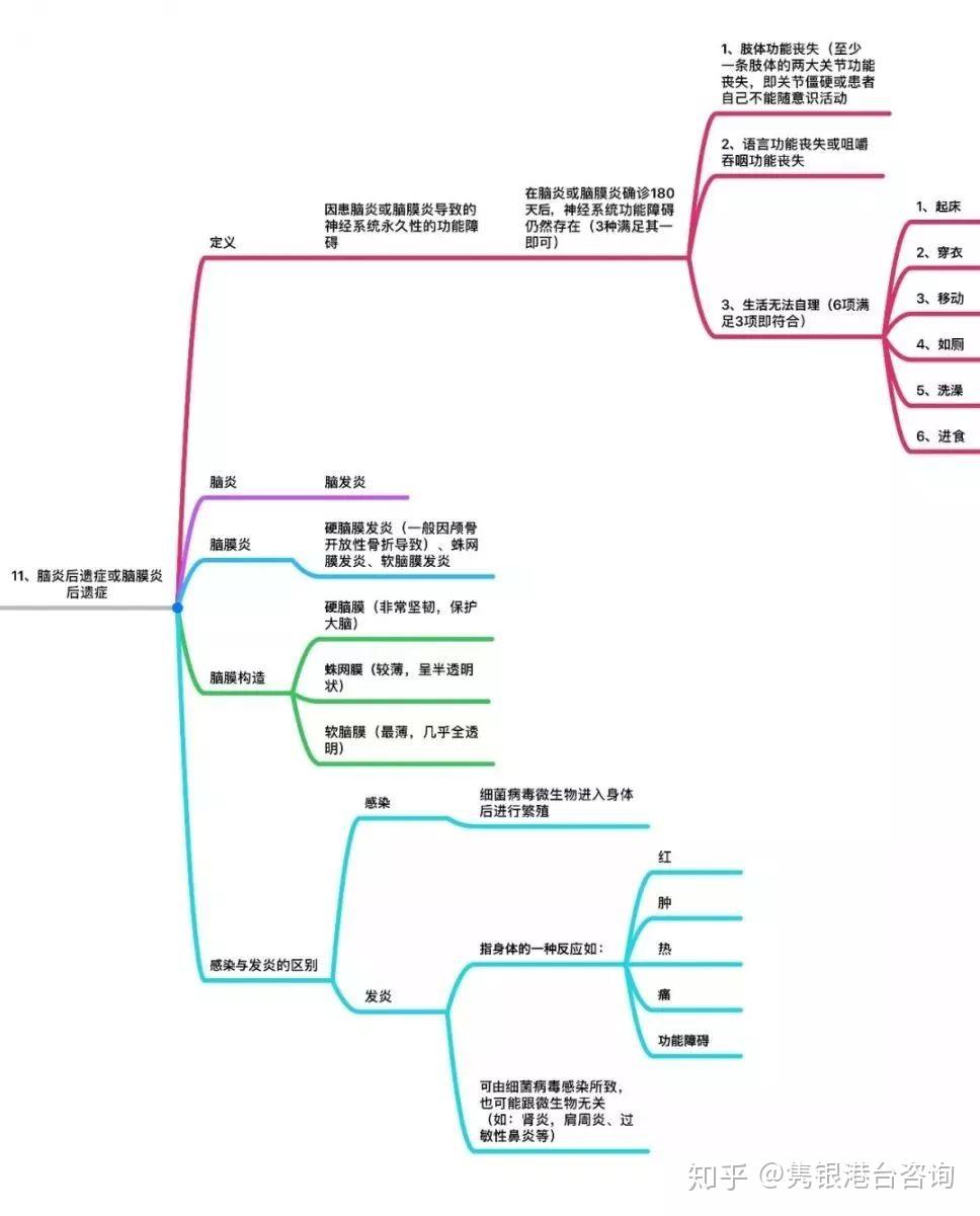 22嚴重運動神經元病23語言能力喪失24重型再生障礙性貧血25主動脈手術