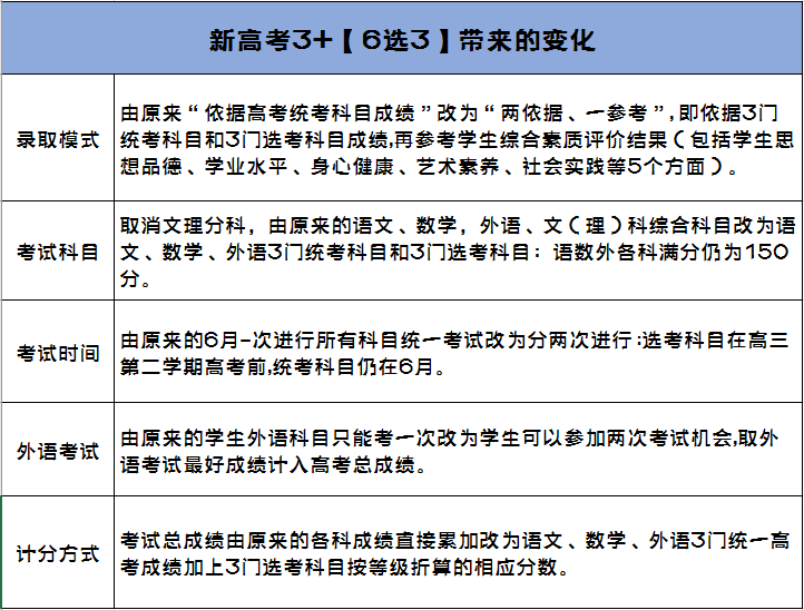 中医养生学分科时间要求
