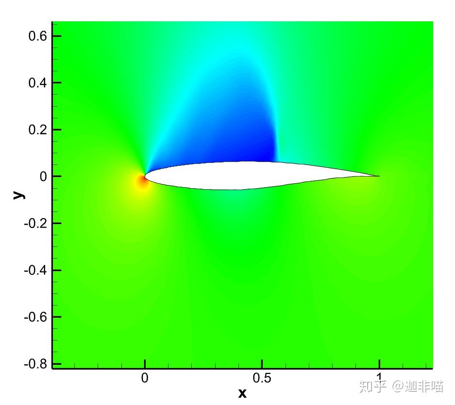国产cfd开源软件oneflow求解rae2822翼型跨声速绕流(混合网格)