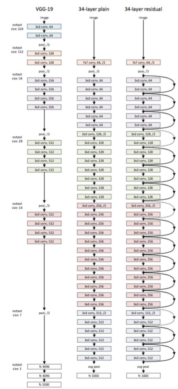 【博客存档】TensorFlow之深入理解VGG\Residual Network