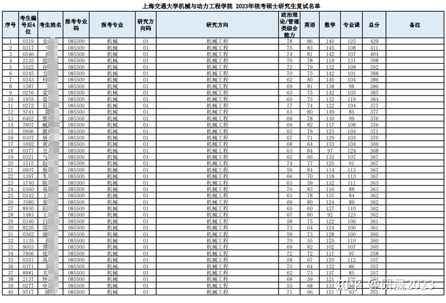 25考研上海交通大學機械專業綜合考情分析招生目錄歷年分數線最低分最