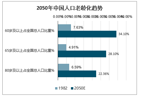 人口普查,60 岁人口达 26 亿!老龄化超级严重!