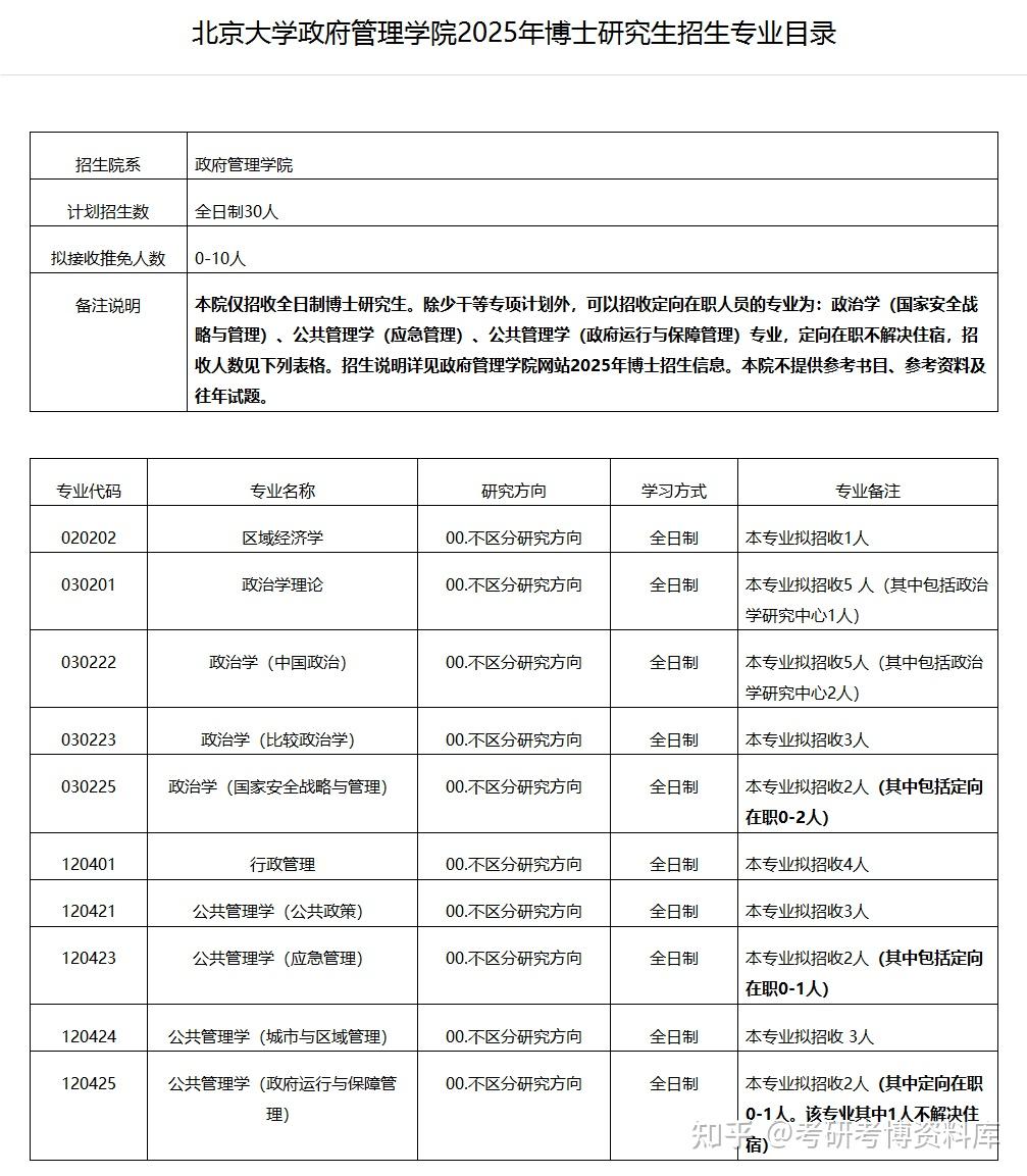2026年北大政管院【城市与区域管理】考博必知|考博经验|考博参考书|面试经验 - 知乎