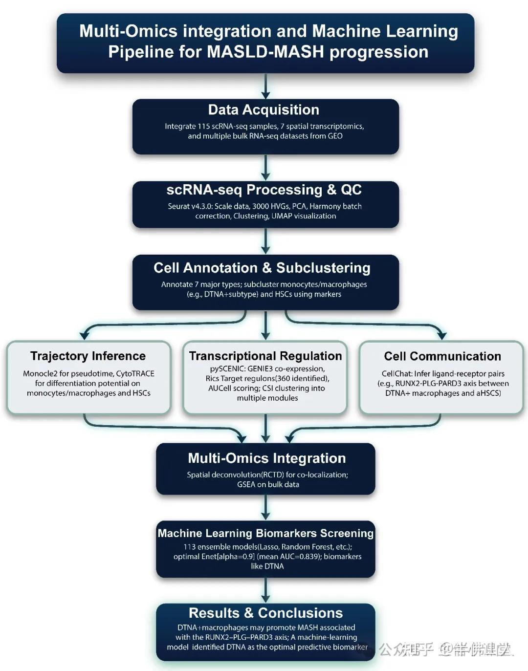 最新15+纯生信，单细胞+空转+bulk+ATAC-seq+机器学习，识别疾病进展相关细胞亚型。最新高分思路，肿瘤非肿瘤均合适！ - 知乎