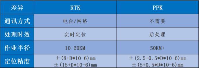 Ppc Rk3 RTK ? PPK ?到底该选啥 - 知乎