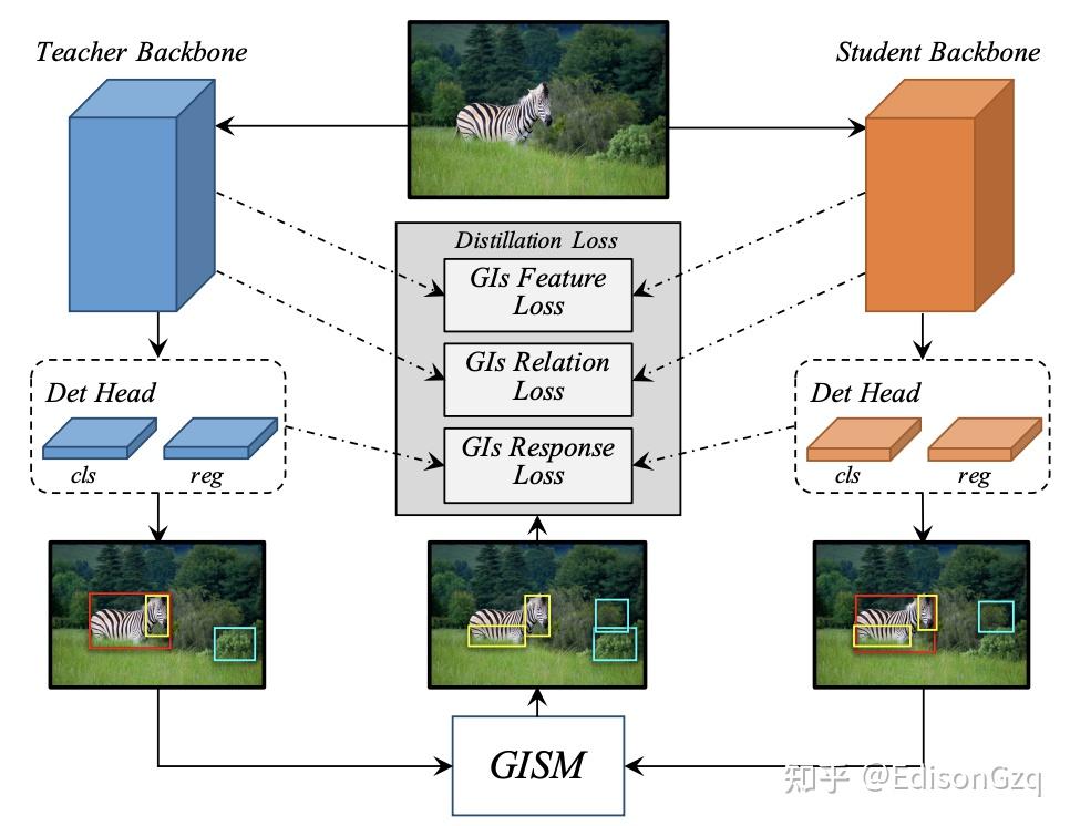 CVPR21目标检测 少见的知识蒸馏用于目标检测（附论文下载） 知乎