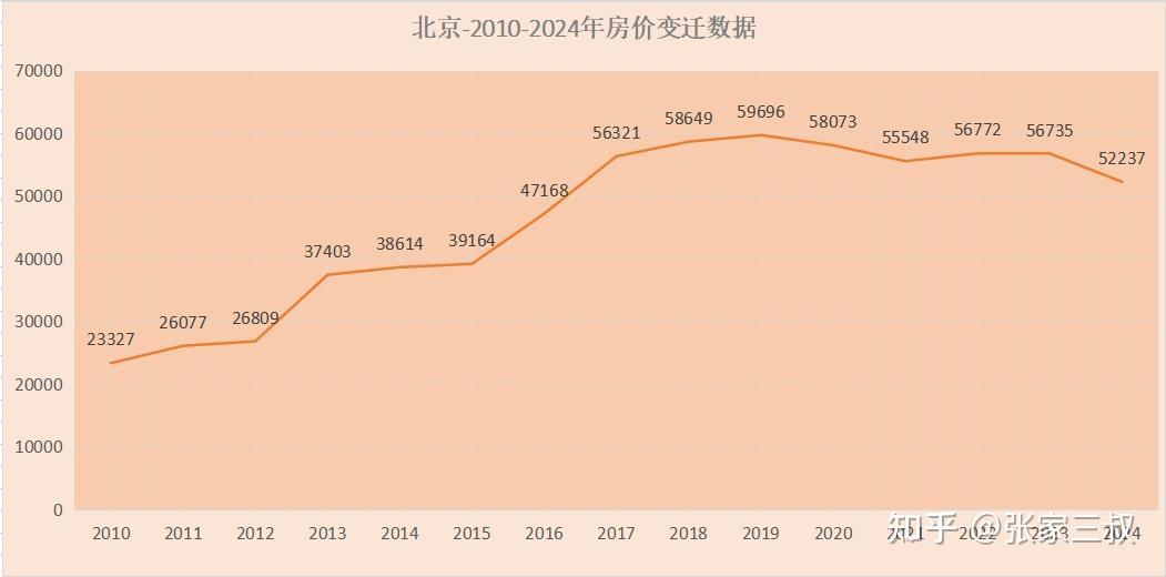 北京2010-2024年房价变迁 - 知乎