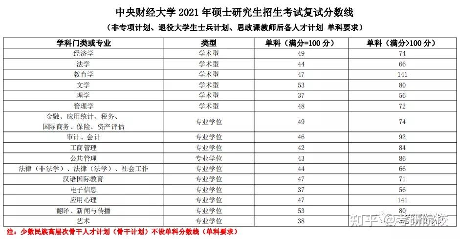 一,2021年中央財經大學研究生分數線