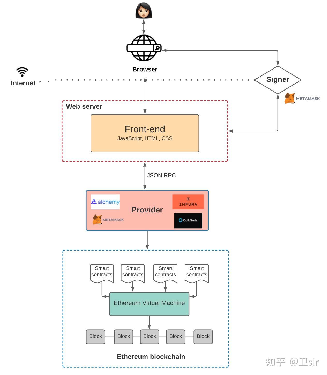 Hi，兄弟，Web3到底是怎么回事- 知乎