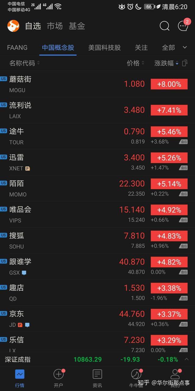 科技股收盘：Lyft暴涨21.6%Uber涨超11%，京东阿里拼多多集体上涨- 知乎