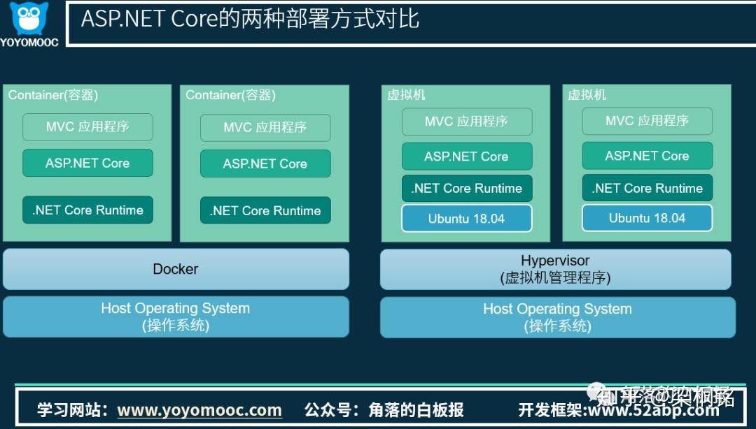 docker 容器是虚拟机吗?