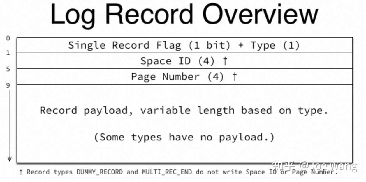 搞懂 MySQL Redo Log(二):Redo Log 的分类和格式分析 - 知乎