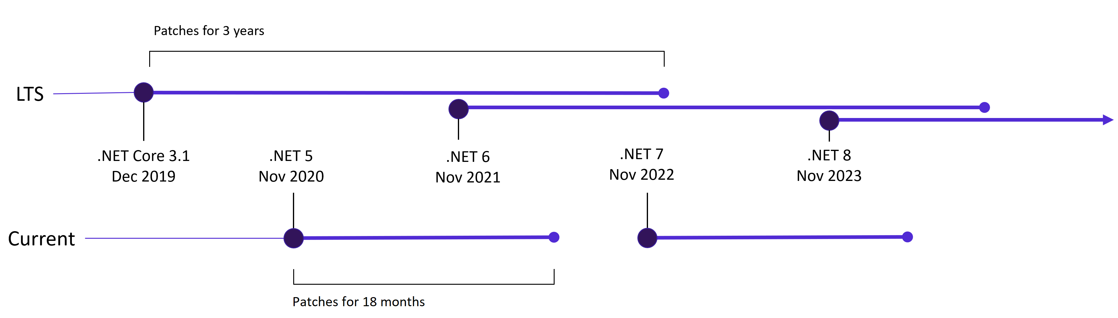  net 7 