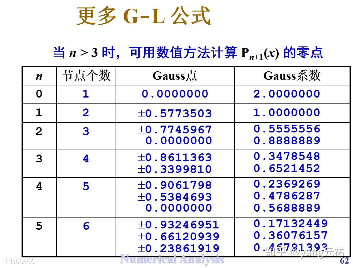 选择积分方法—高斯积分 - 知乎