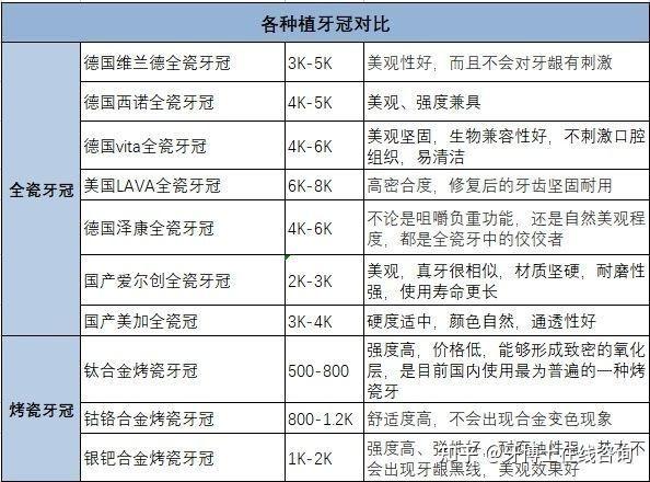 三,貴陽種植牙多少錢一顆?