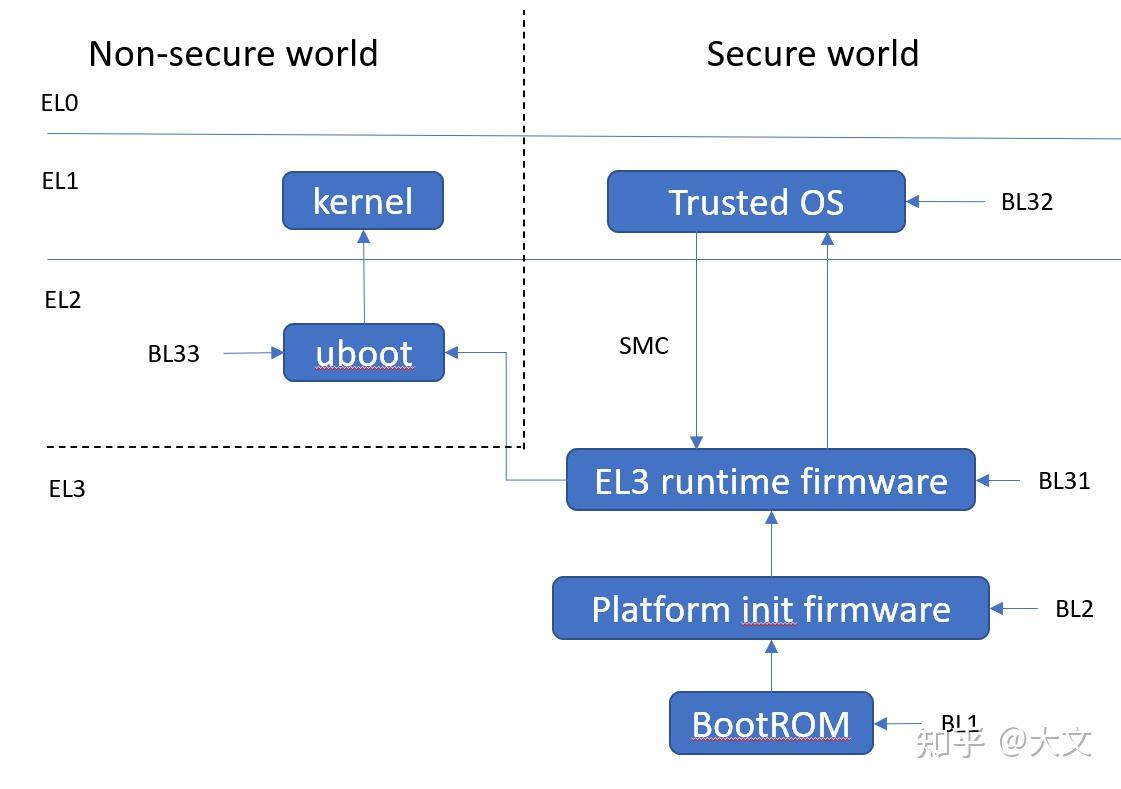 Arm Linux Boot启动和引导 知乎