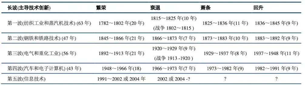 现在处于康波周期哪个阶段？ - 知乎