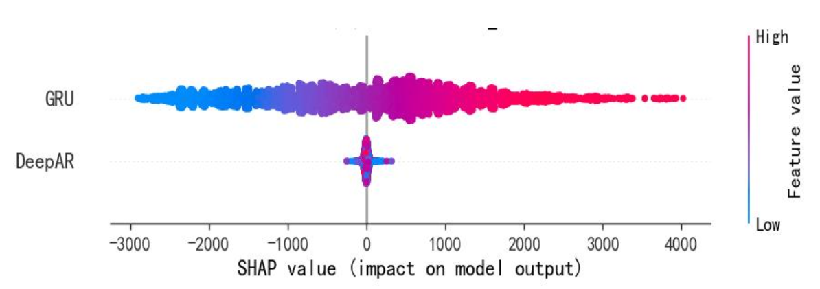 Python电力负荷预测：LSTM、GRU、DeepAR、XGBoost、Stacking、ARIMA结合多源数据融合与SHAP可解释性的研究 ...