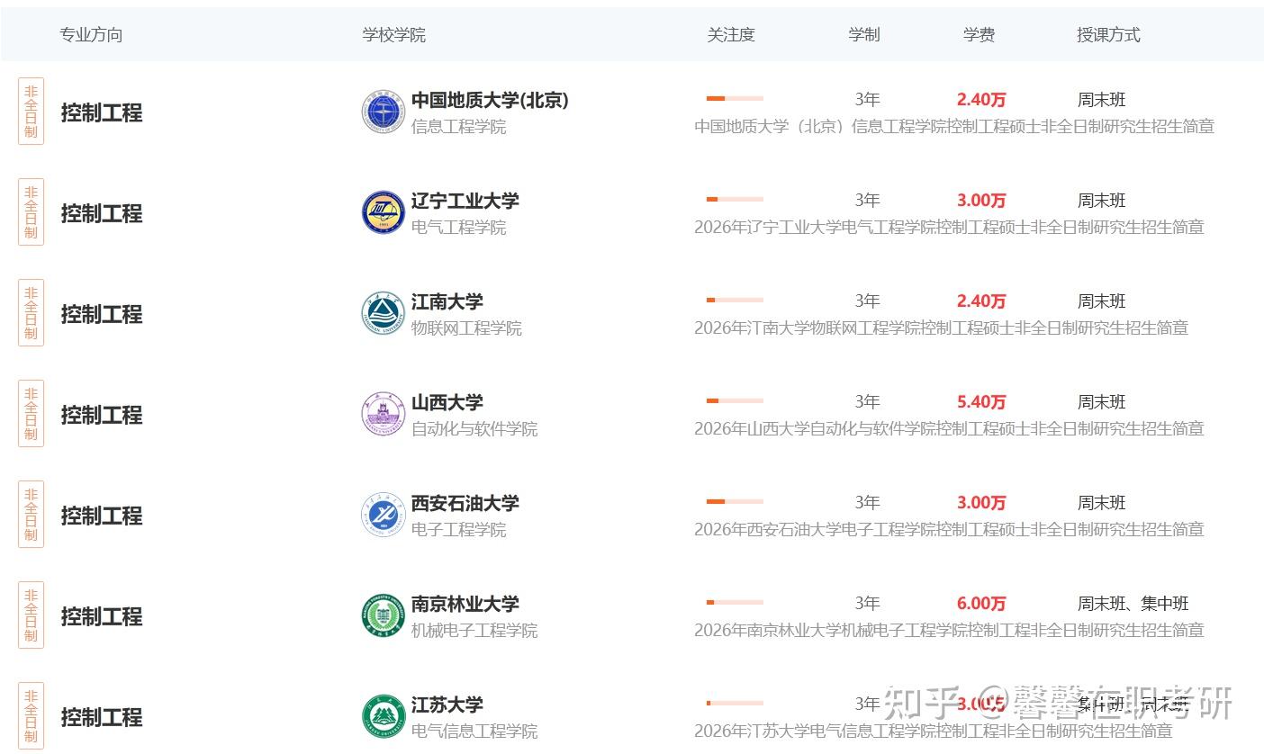 2026年控制工程非全日制研究生招生院校及就业前景一览! - 知乎