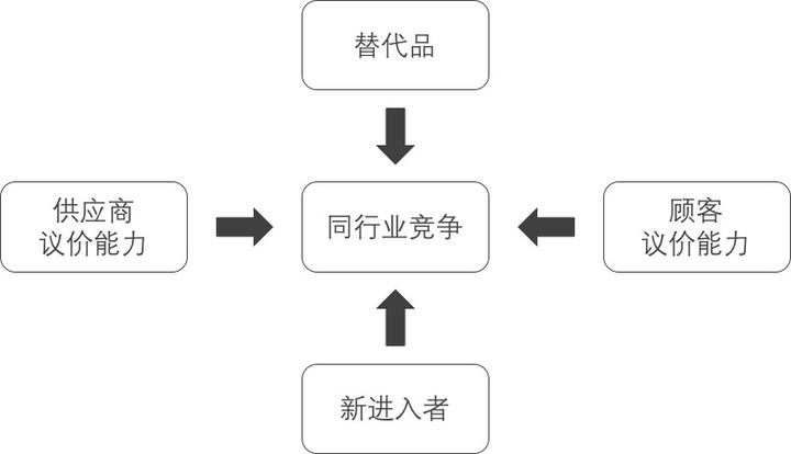 波特五力模型 知乎