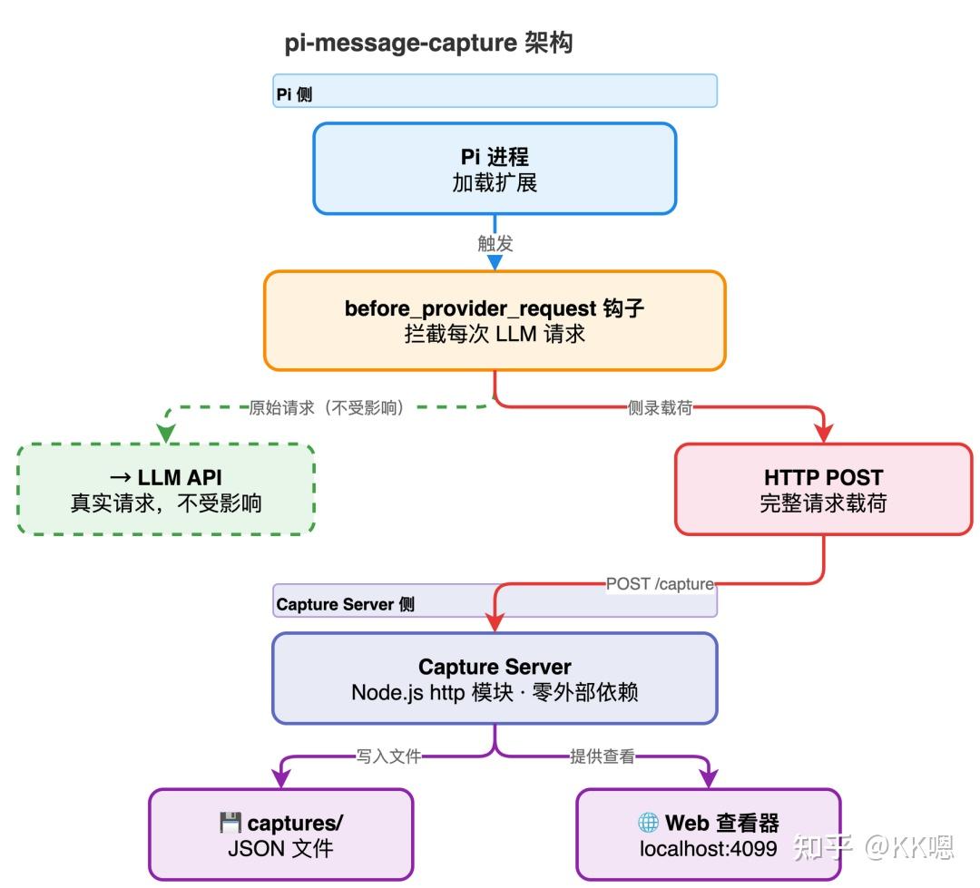Pi Service Script Example Pi 折腾日记:我给 Pi Vibe 了两个扩展——主 Agent 与消息捕获 - 知乎