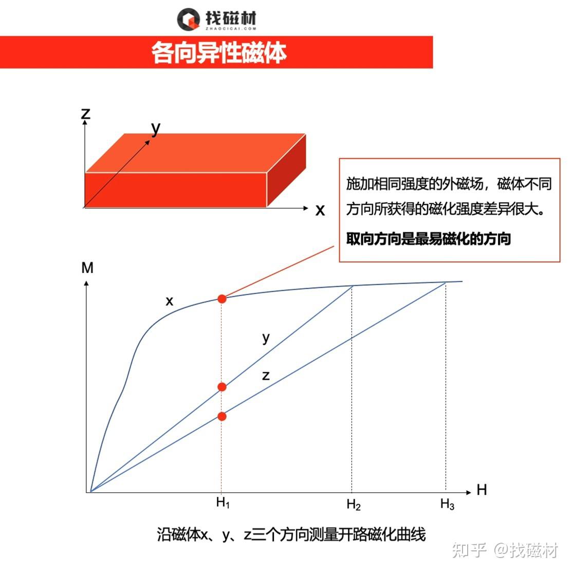 烧结钕铁硼磁钢的取向与充磁 - 知乎