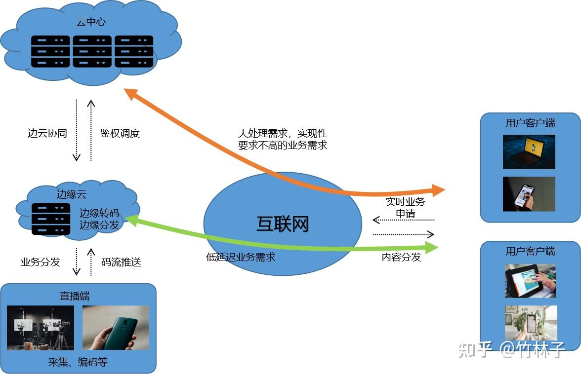 内容分发网络