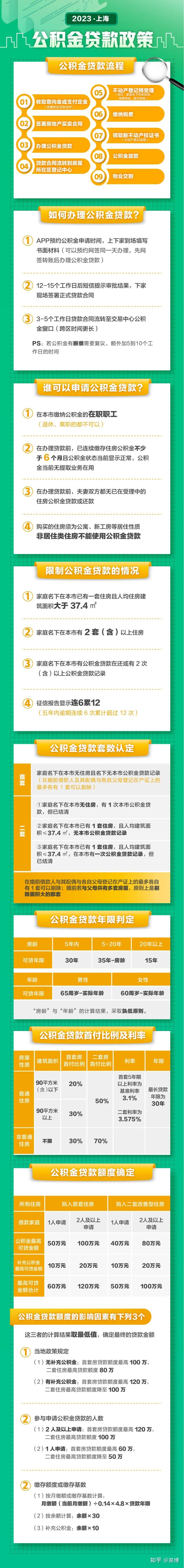 2023上海购房宝典!最新限购、税费、贷款政策大全! - 知乎