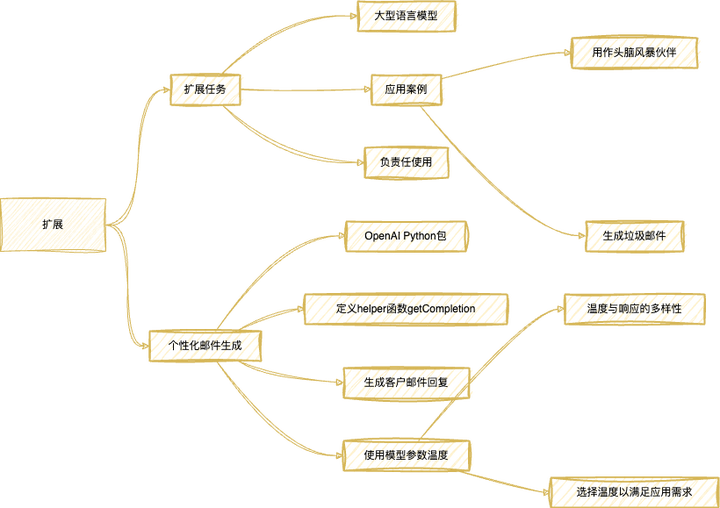  openai prompt 
