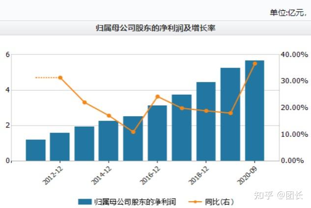 一, 2020年業績大超預期,經營效率顯著提升