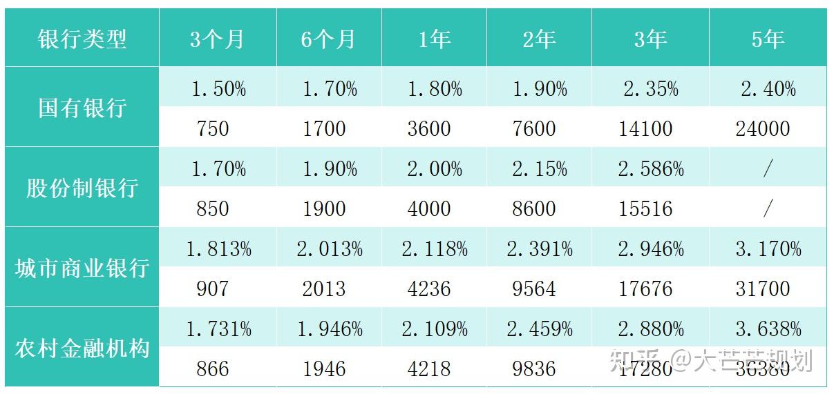 四类银行大额存单最新利率对比,最高超35%,存20万利息相差多大?