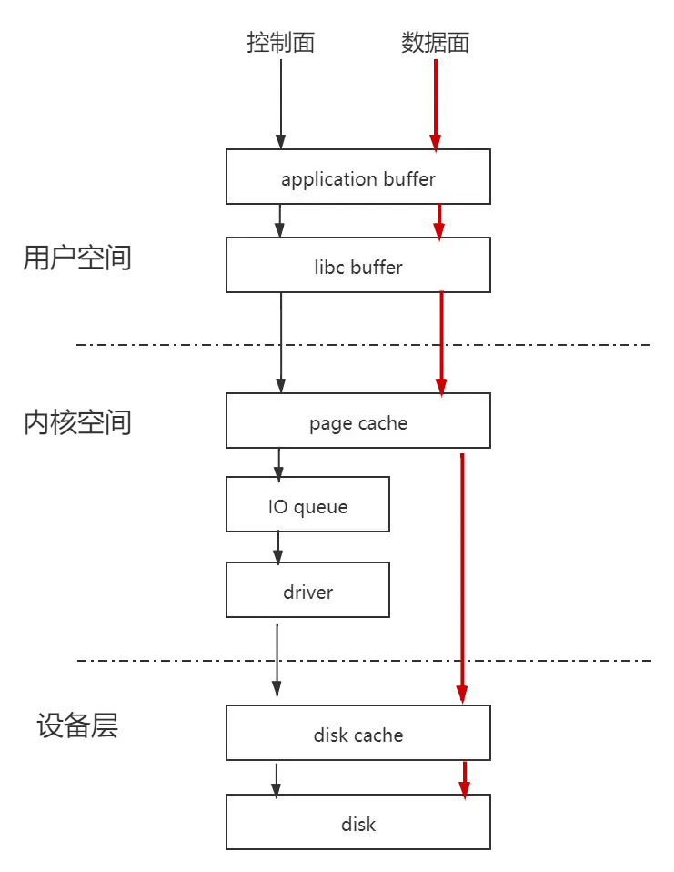 浅谈 Linux IO - 知乎