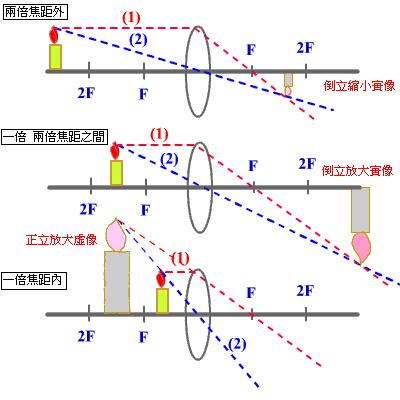 凸透镜成像规律
