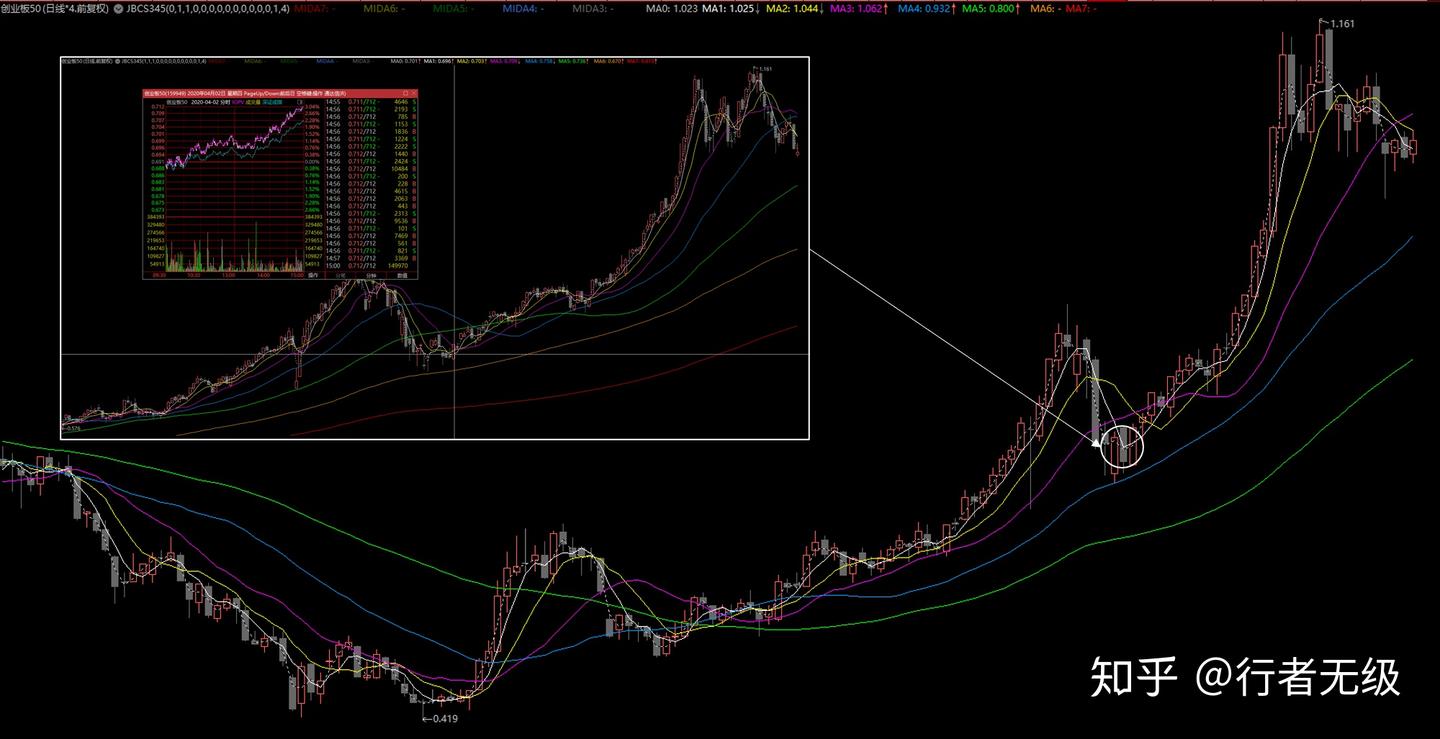 缠论MA均线股票交易阶进（一）：笔转折的条件和改良型MACD指标组- 知乎