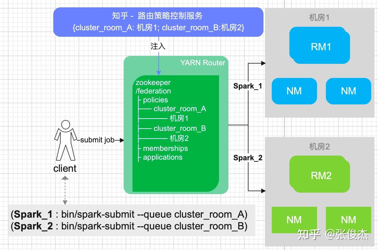 知乎 HADOOP Yarn Federation 跨云多机房调度实践 知乎