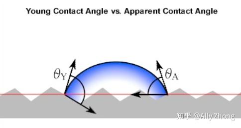 表面科学术语（二）前进和后退接触角 - 知乎