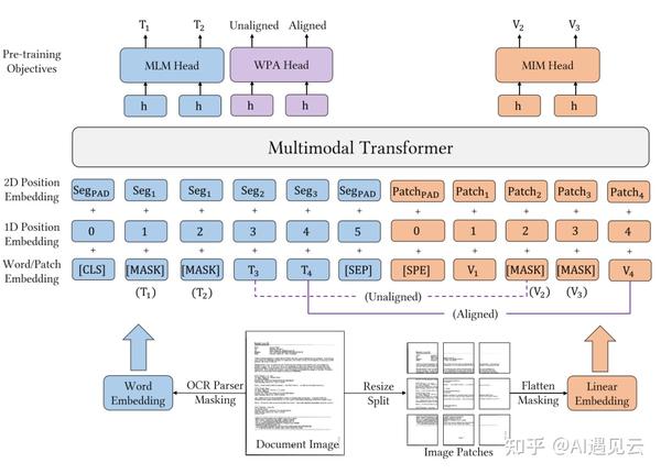 《多模态预训练模型指北——layoutlm（二）》 知乎