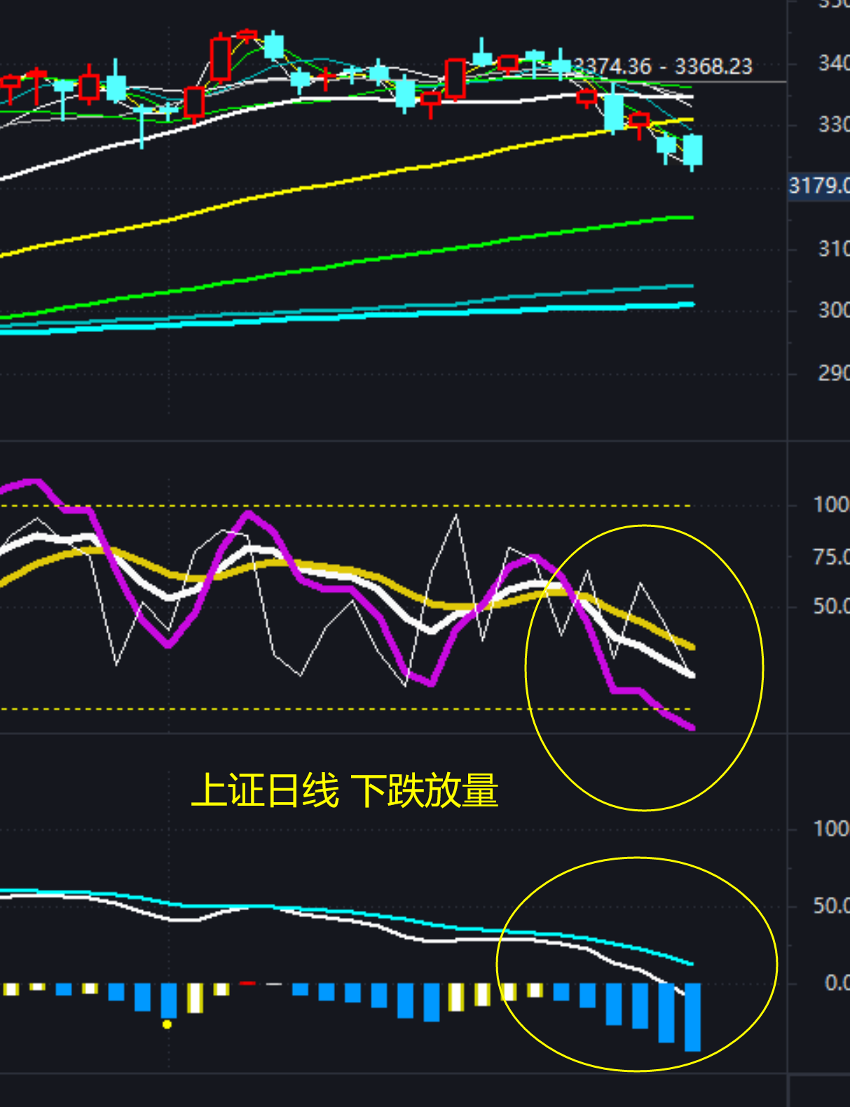 日線是放量下跌,周線在形成m頭後,也放量下跌,至少在日線形成縮量5浪