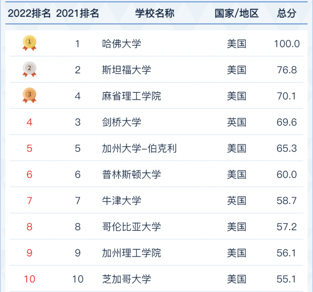 世界大学排名2022最新排名榜(2025泰晤士世界大学排行榜最新)