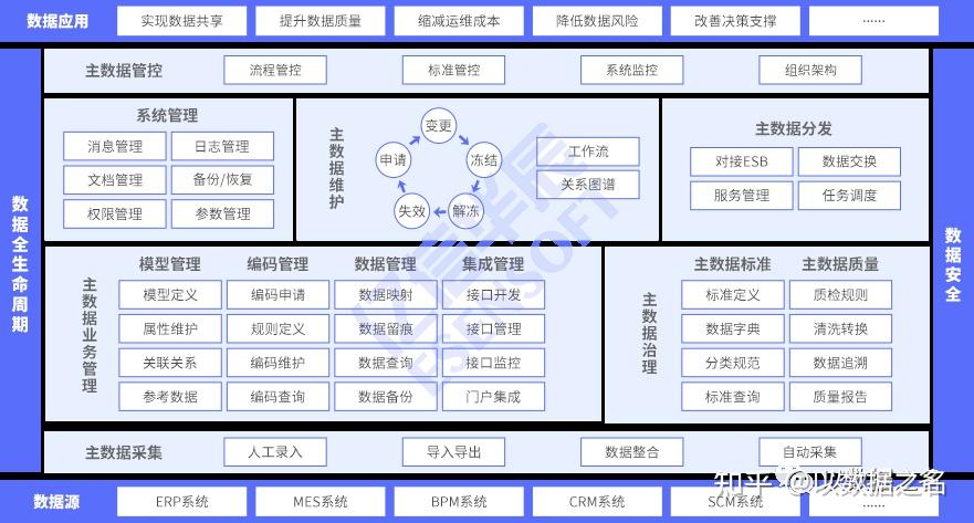 "平台概述"数据资产管理平台体系拆解(2):"系统分解"数据