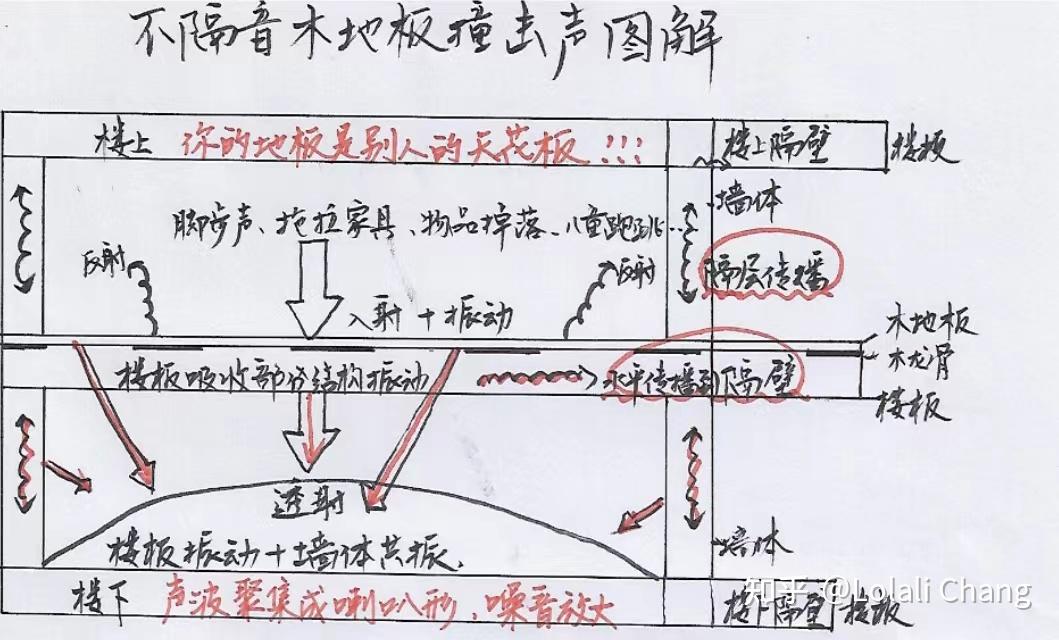 楼层声音传播图图片