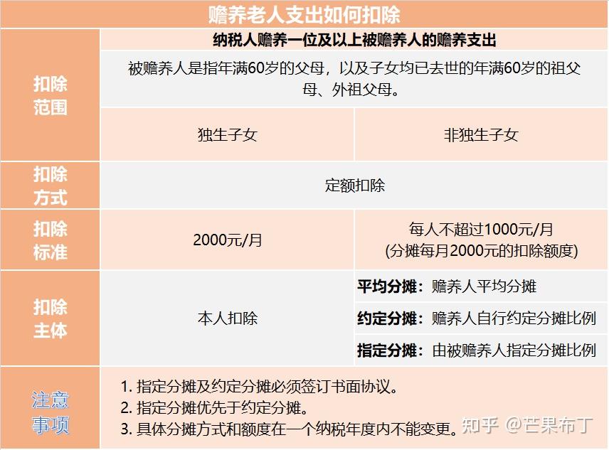 赡养老人支出扣除