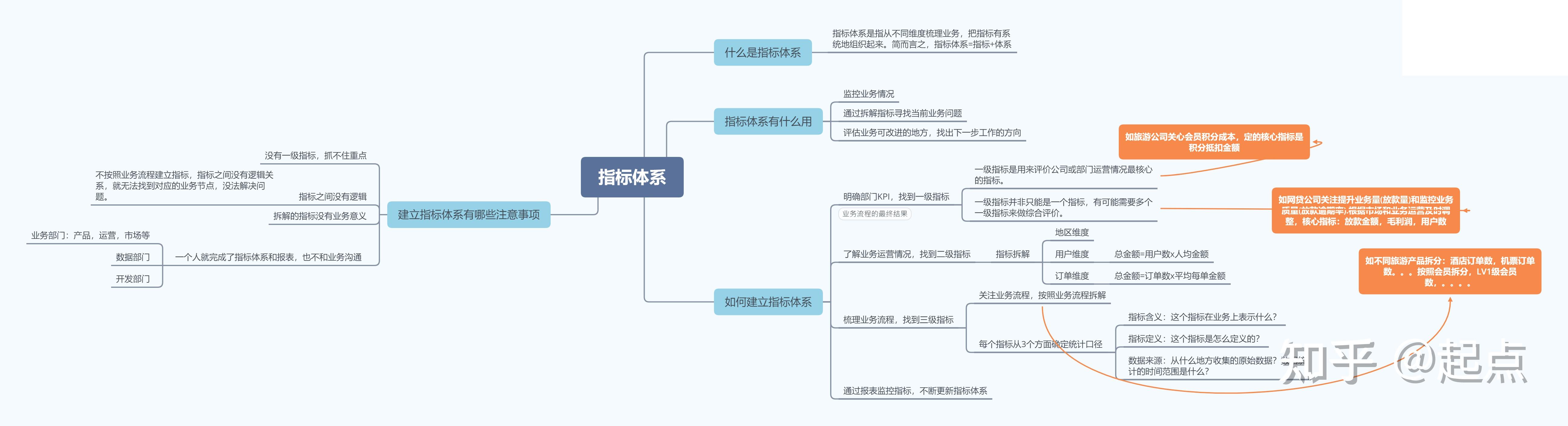 一文了解数据分析指标体系