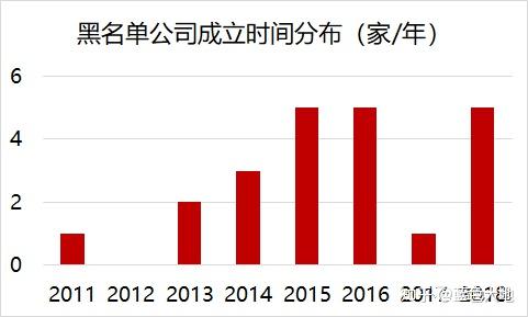 黑名單中公司成立時間為2011-2018年,其中,寶力融資租賃有限公司成立