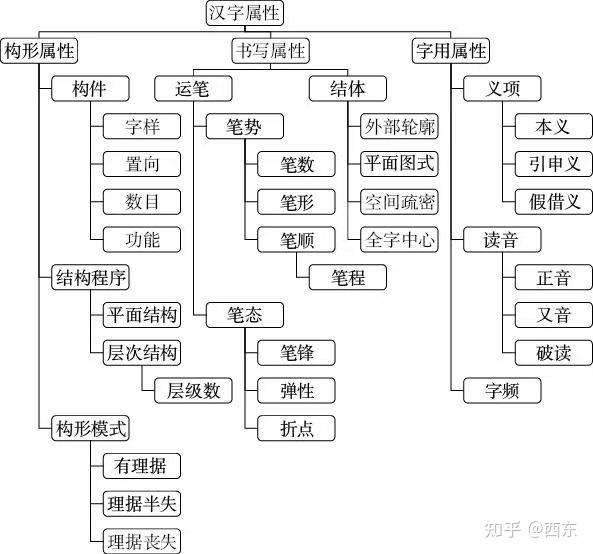 如何区分“字样、字位、字种”的汉字术语? - 知乎