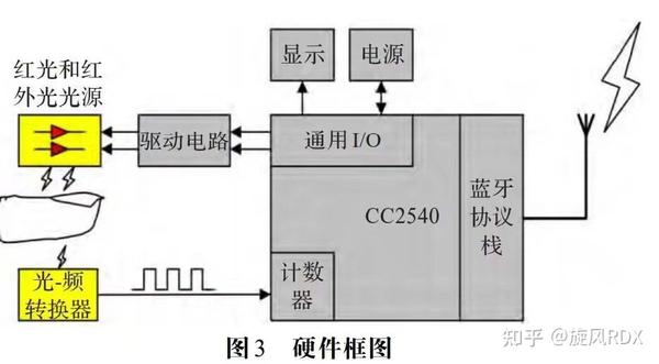 关于最近很火的血氧仪 - 知乎