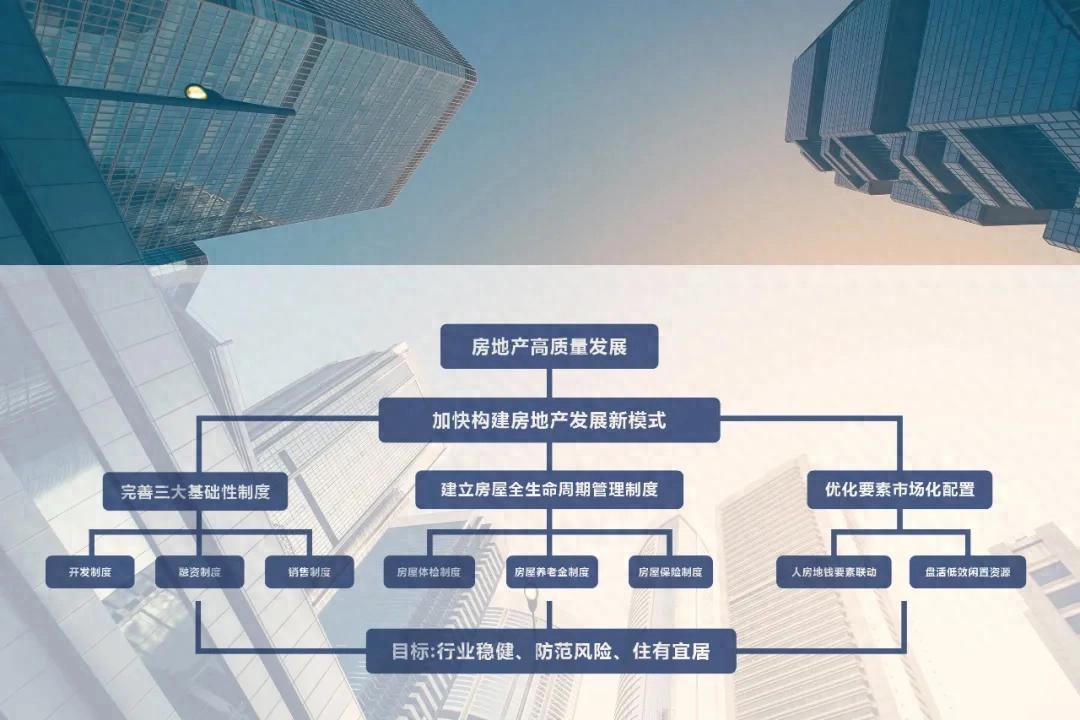 以制度创新夯实房地产高质量发展根基丨“十五五”规划建议解读(一) - 知乎