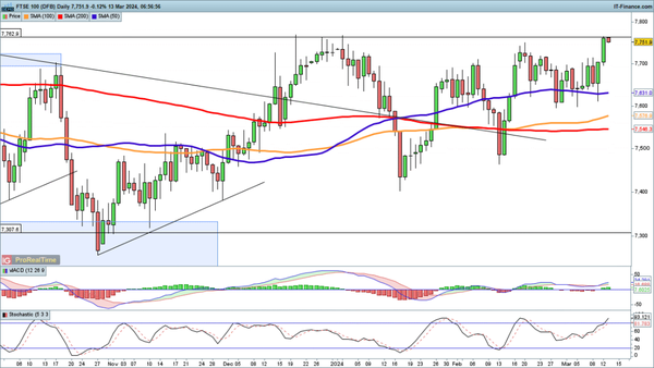 富时100指数触及三个月高点，道琼斯指数和纳斯达克100指数走高，尽管美国通胀升温